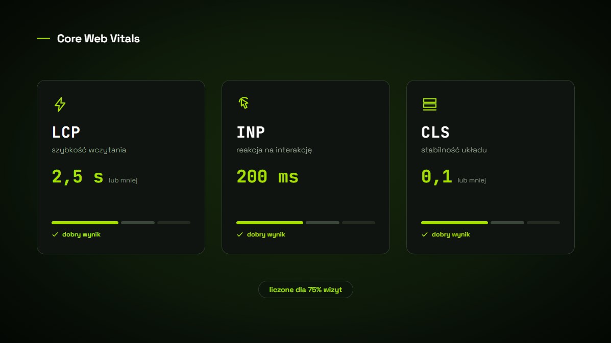 Trzy metryki Core Web Vitals z progami dobrego wyniku: LCP do 2,5 sekundy, INP do 200 milisekund i CLS do 0,1, liczone dla 75 procent wizyt.