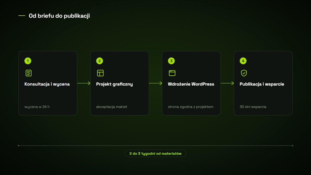 Cztery etapy realizacji strony z kryteriami zakończenia: konsultacja i wycena, projekt graficzny, wdrożenie WordPress, publikacja i wsparcie.
