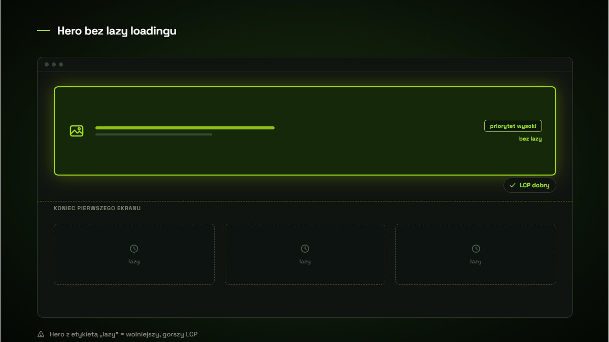 Obraz hero nad linią pierwszego ekranu ładowany z wysokim priorytetem bez lazy loadingu, a obrazy poniżej ładowane z opóźnieniem przy przewijaniu.