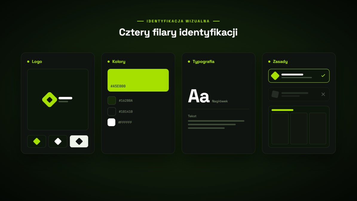 Cztery filary identyfikacji wizualnej: logo w wersjach, paleta kolorów z kodami, typografia nagłówek plus tekst oraz zasady użycia i szablony.