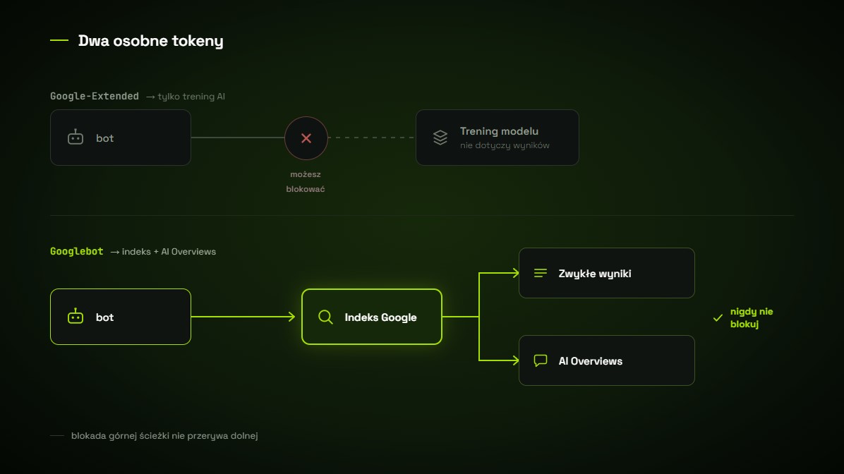 Google-Extended i Googlebot jako dwa osobne tokeny: blokada Google-Extended dotyczy tylko treningu Gemini, a Googlebot dalej zasila indeks i AI Overviews.