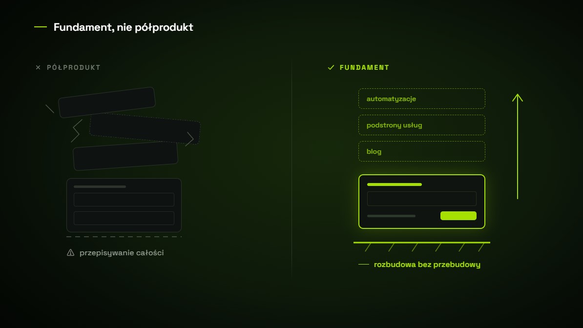Porównanie strony zbudowanej jako fundament gotowy do rozbudowy i jako półprodukt, do którego doklejane sekcje wymuszają przepisanie całości.