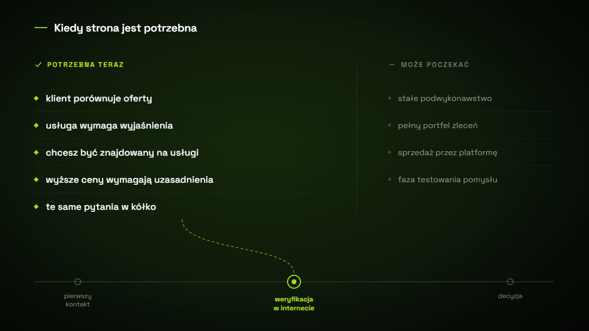Zestawienie sytuacji, w których firma potrzebuje strony internetowej, i tych, w których może z nią poczekać, z zaznaczonym momentem weryfikacji przed decyzją klienta.