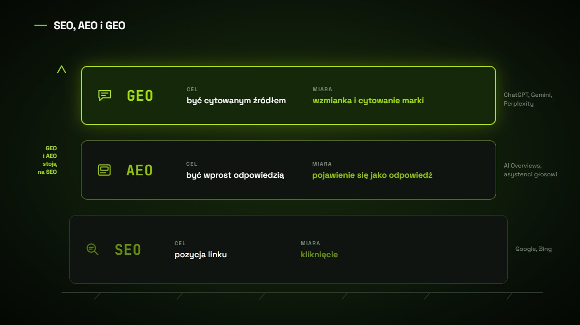 Trzy warstwy optymalizacji: SEO jako fundament walczący o pozycję linku, AEO o bycie odpowiedzią i GEO o cytowanie marki w odpowiedziach AI.