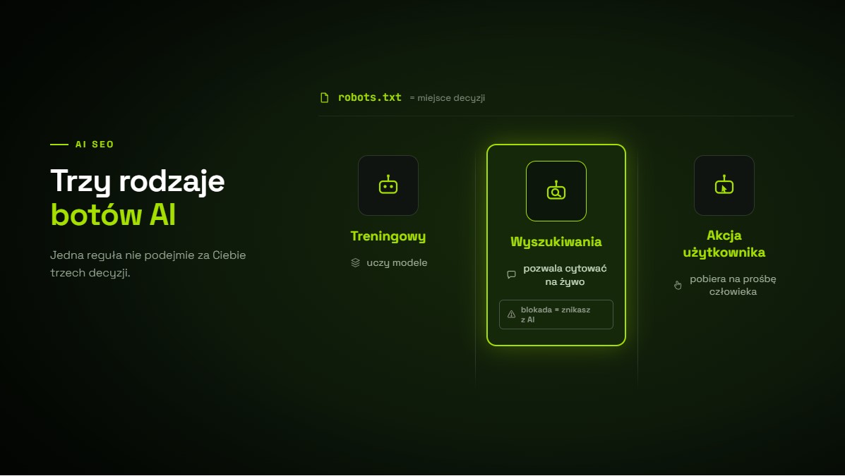 Trzy rodzaje botów AI: treningowy, wyszukiwania i wywoływany przez użytkownika, z zaznaczeniem, że blokada bota wyszukiwania usuwa markę z odpowiedzi AI.