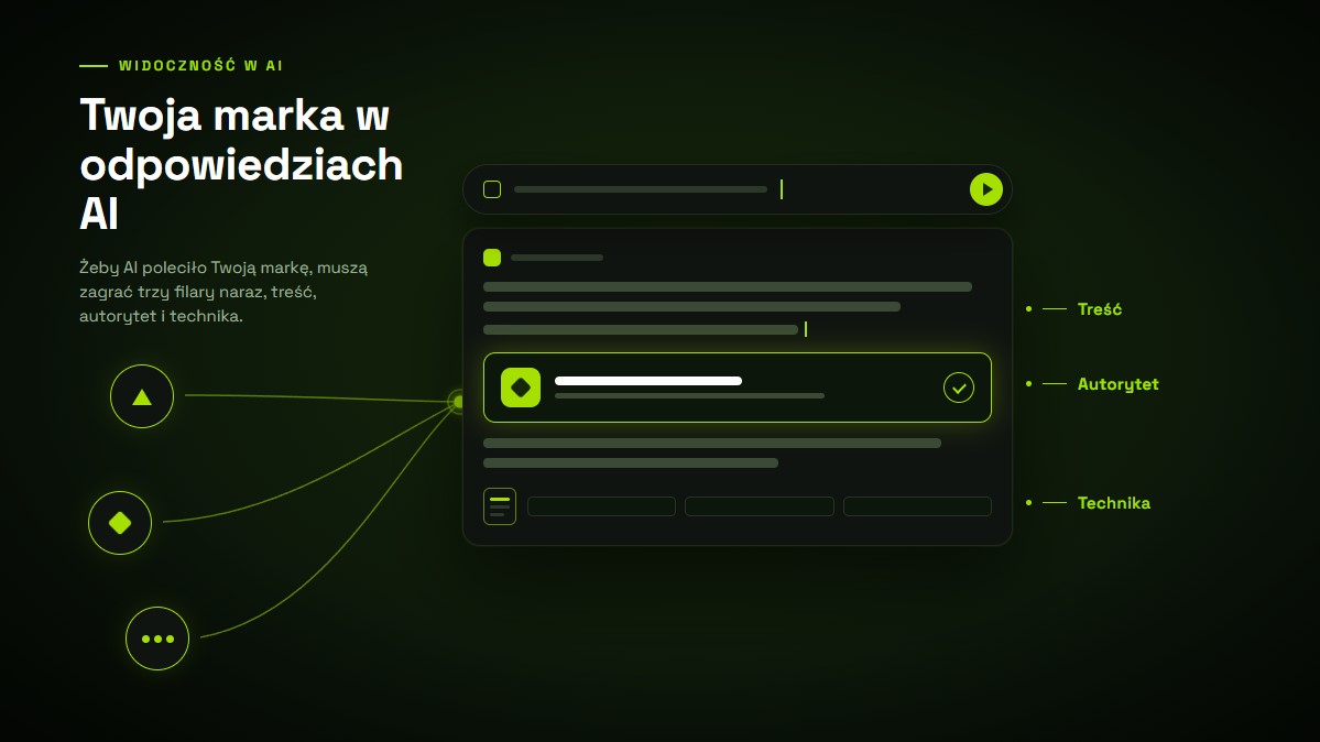 Twoja marka w odpowiedziach AI: grafika z trzema filarami widoczności (treść, autorytet, technika) na tle interfejsu asystenta AI.