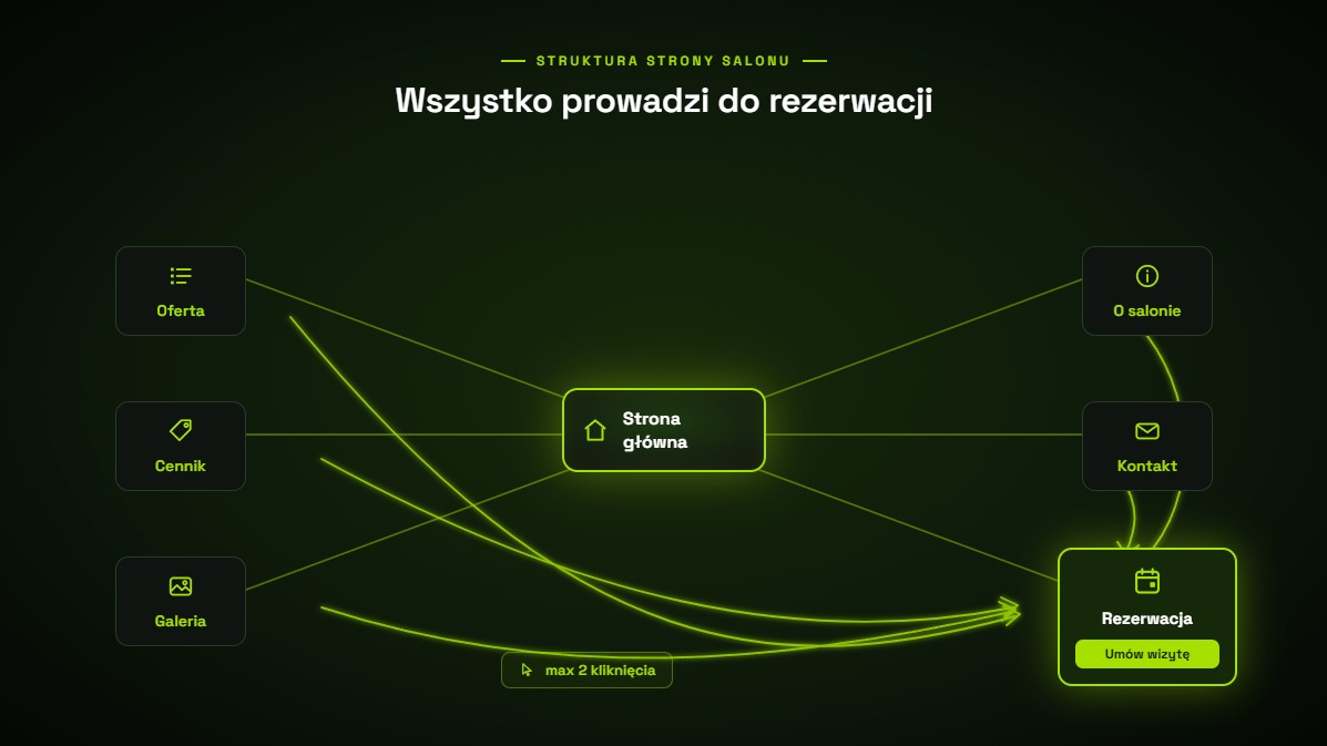 Struktura strony salonu kosmetycznego: strona główna, oferta, cennik, rezerwacja, galeria, o salonie i kontakt z zaznaczoną ścieżką do rezerwacji.