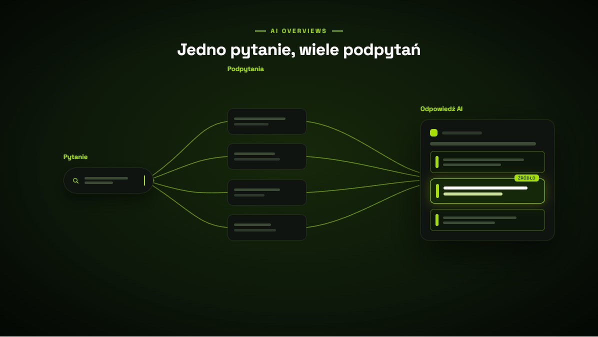 Query fan-out: AI rozbija jedno pytanie na kilka powiązanych podpytań i składa odpowiedź z wielu źródeł, wyróżniając treść pokrywającą temat szeroko.