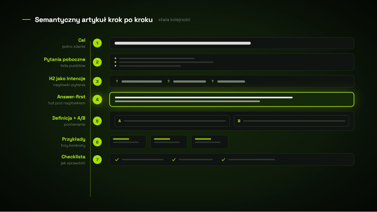 Siedem kroków pisania semantycznego artykułu: od zdania celu i pytań pobocznych, przez H2 jako intencje i answer-first, po przykłady i checklistę.