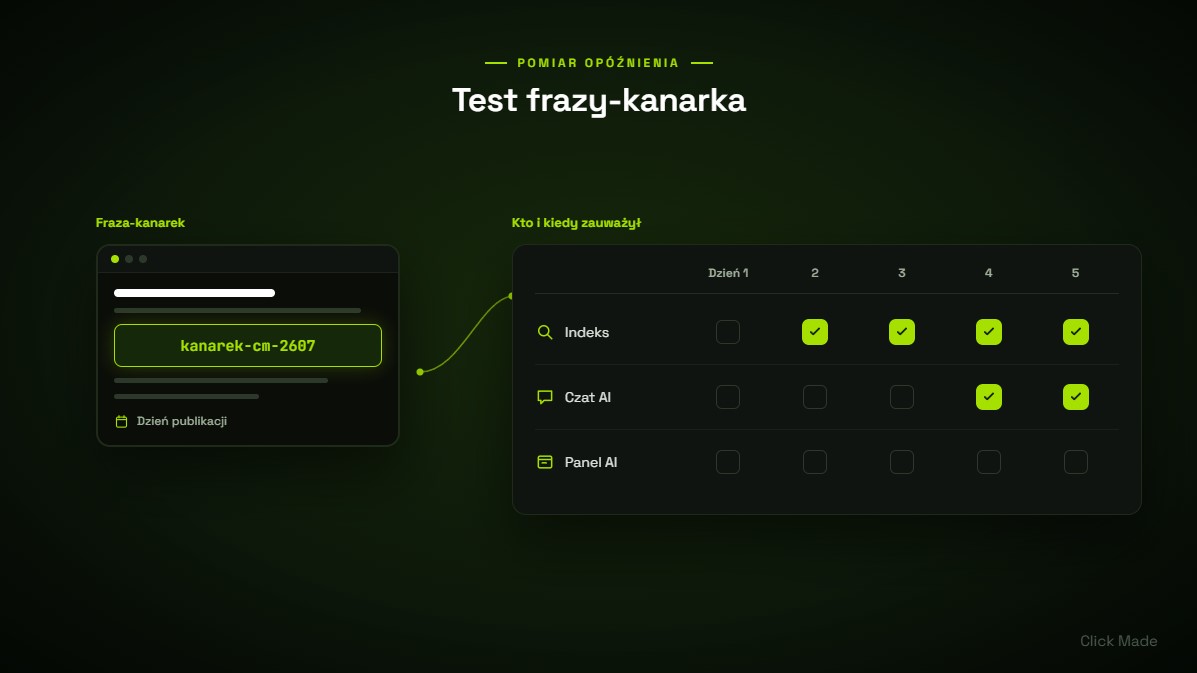 Test frazy-kanarka: unikalny ciąg znaków wstawiony w treść strony i tabela pokazująca, którego dnia poszczególne wyszukiwarki i systemy AI zaczęły go zwracać.