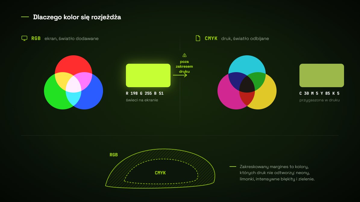 Porównanie addytywnego mieszania kolorów RGB na ekranie i subtraktywnego CMYK w druku, z zaznaczonym zakresem barw niemożliwych do odtworzenia na papierze.