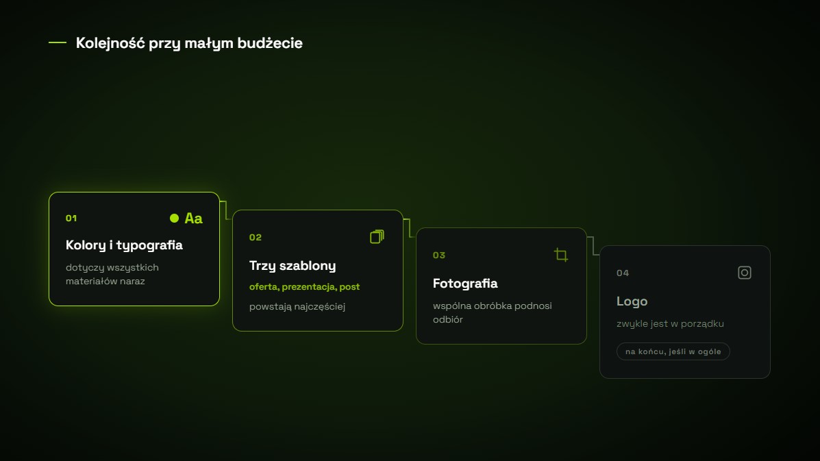 Kolejność inwestycji w spójność marki przy ograniczonym budżecie: najpierw kolory i typografia, potem szablony, potem fotografia, na końcu logo.