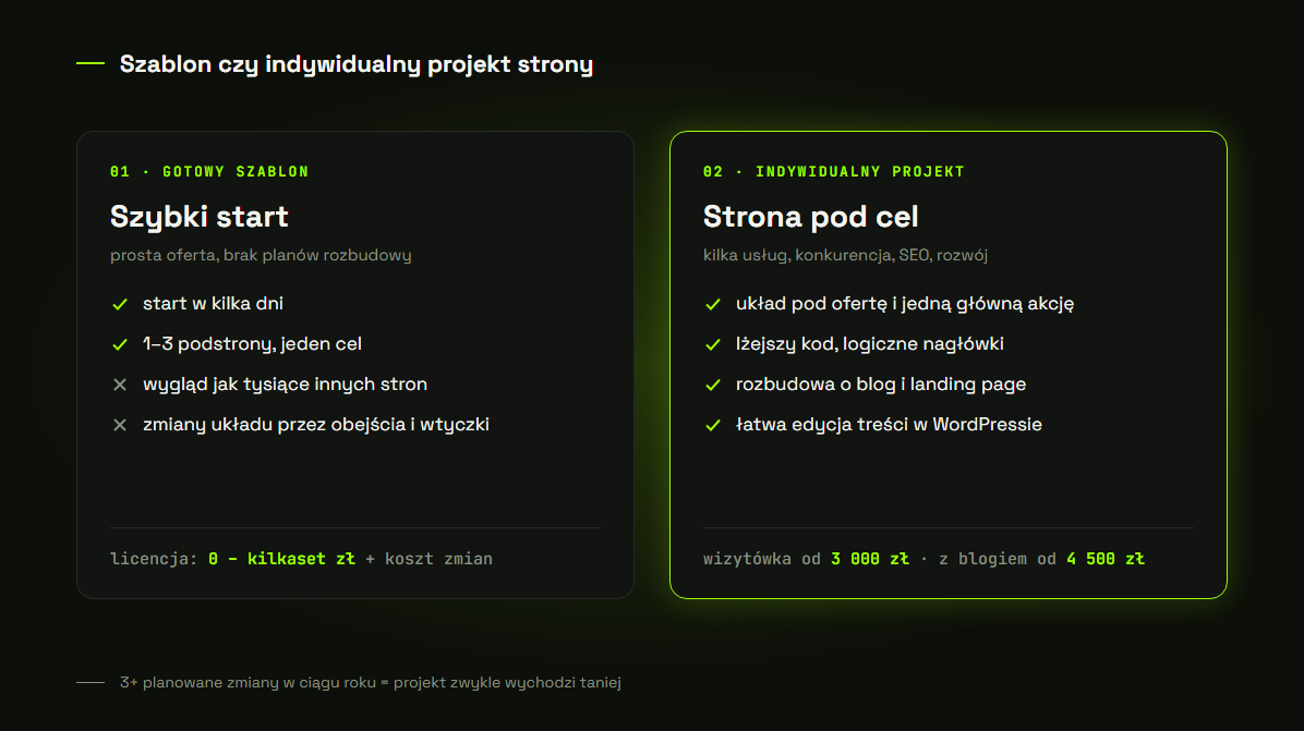 Porównanie gotowego szablonu i indywidualnego projektu strony: czas startu, wygląd, rozbudowa, SEO i koszt od 3 000 zł za wizytówkę.